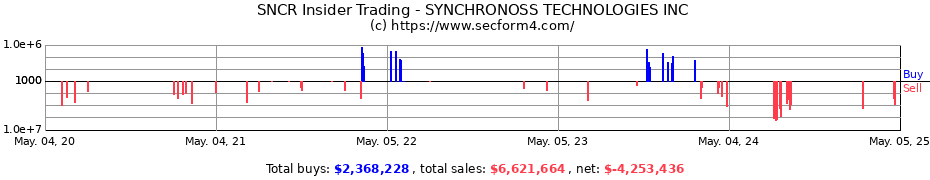 Insider Trading Transactions for SYNCHRONOSS TECHNOLOGIES INC
