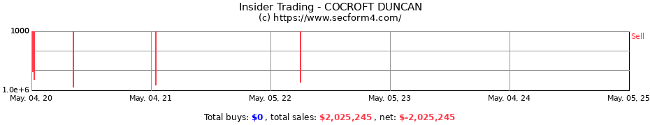 Insider Trading Transactions for COCROFT DUNCAN