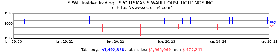 Insider Trading Transactions for SPORTSMAN'S WAREHOUSE HOLDINGS INC.