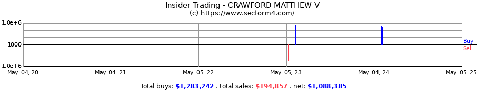 Insider Trading Transactions for CRAWFORD MATTHEW V