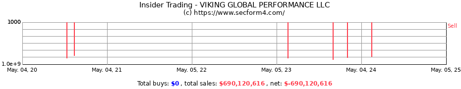 Insider Trading Transactions for VIKING GLOBAL PERFORMANCE LLC