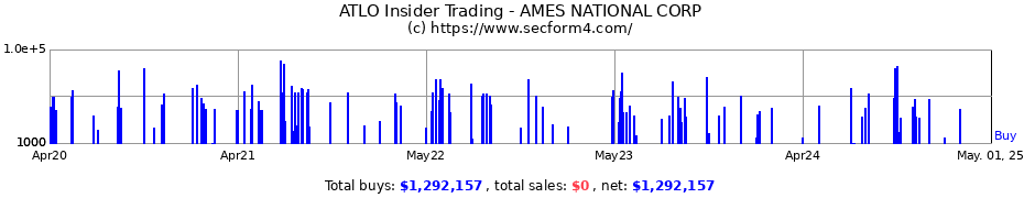 Insider Trading Transactions for AMES NATIONAL CORP