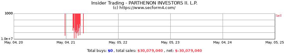 Insider Trading Transactions for PARTHENON INVESTORS II. L.P.