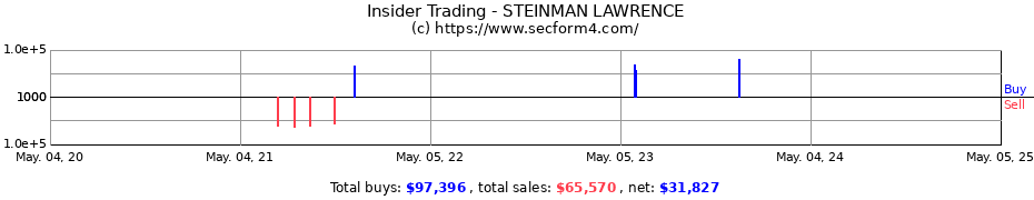 Insider Trading Transactions for Lawrence Steinman