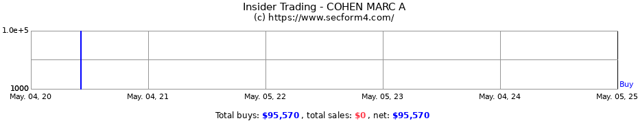 Insider Trading Transactions for COHEN MARC A