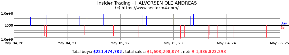 Insider Trading Transactions for HALVORSEN OLE ANDREAS