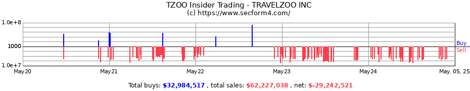 Insider Trading Transactions for TRAVELZOO