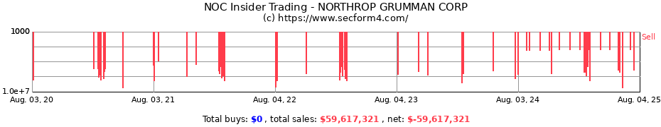 Insider Trading Transactions for NORTHROP GRUMMAN CORP