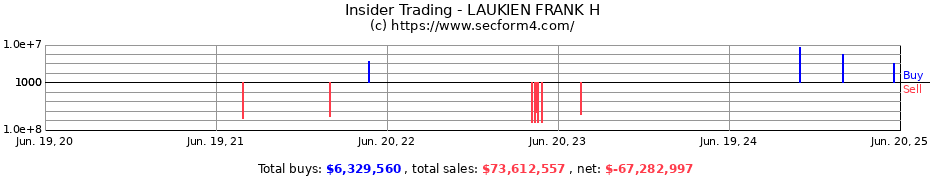 Insider Trading Transactions for LAUKIEN FRANK H