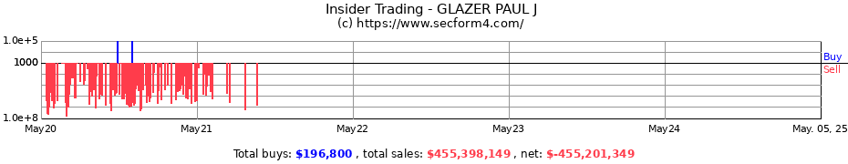 Insider Trading Transactions for GLAZER PAUL J