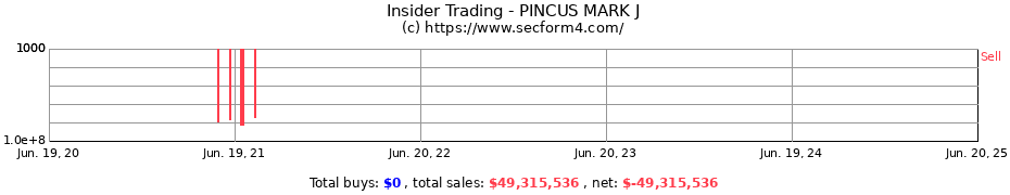 Insider Trading Transactions for PINCUS MARK J
