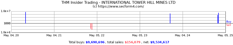 Insider Trading Transactions for INTERNATIONAL TOWER HILL MINES LTD