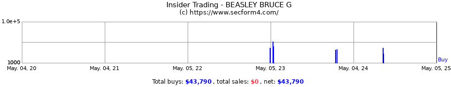 Insider Trading Transactions for BEASLEY BRUCE G