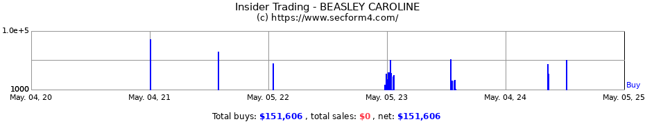 Insider Trading Transactions for BEASLEY CAROLINE