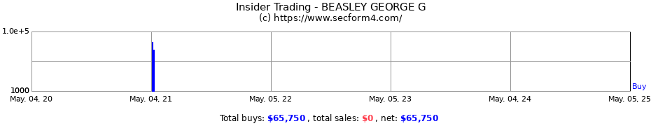 Insider Trading Transactions for BEASLEY GEORGE G