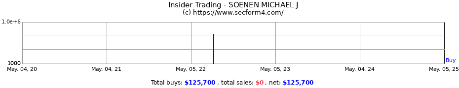 Insider Trading Transactions for SOENEN MICHAEL J