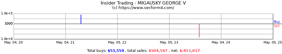 Insider Trading Transactions for MIGAUSKY GEORGE V
