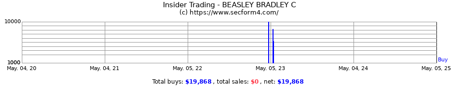 Insider Trading Transactions for BEASLEY BRADLEY C