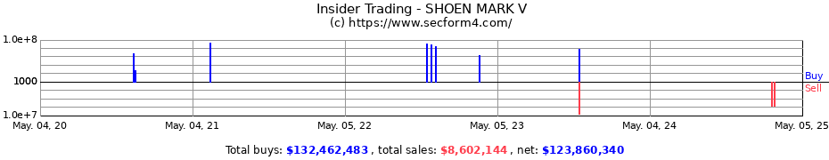 Insider Trading Transactions for SHOEN MARK V