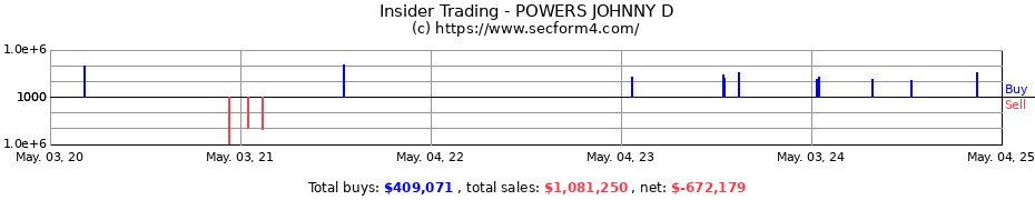 Insider Trading Transactions for POWERS JOHNNY D