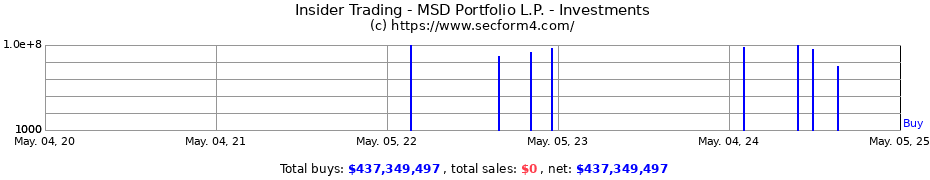 Insider Trading Transactions for MSD Portfolio L.P. - Investments
