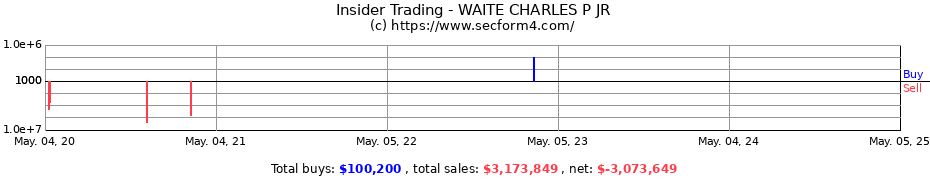 Insider Trading Transactions for WAITE CHARLES P JR