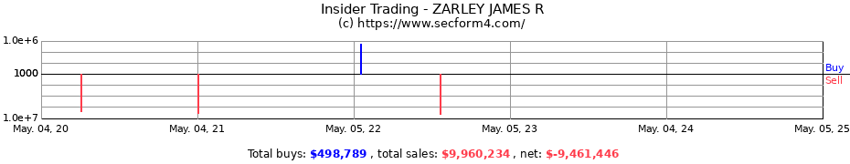Insider Trading Transactions for ZARLEY JAMES R