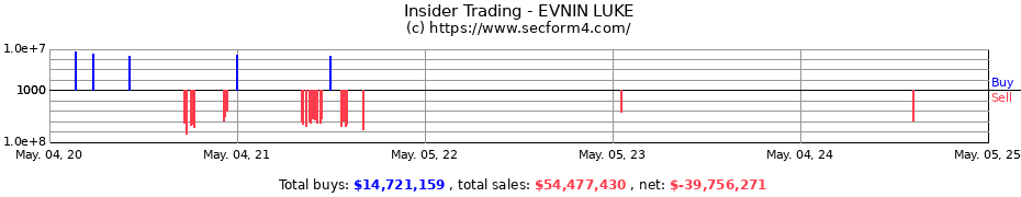 Insider Trading Transactions for EVNIN LUKE