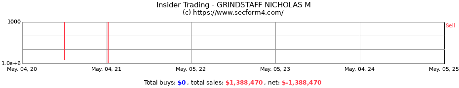 Insider Trading Transactions for GRINDSTAFF NICHOLAS M