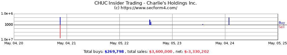 Insider Trading Transactions for Charlie's Holdings Inc.
