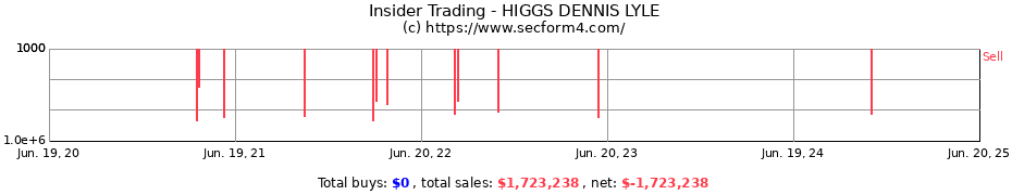 Insider Trading Transactions for HIGGS DENNIS LYLE