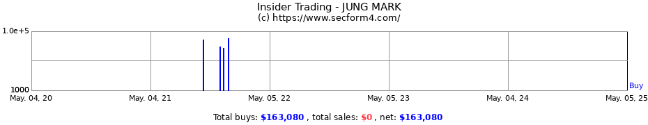 Insider Trading Transactions for JUNG MARK
