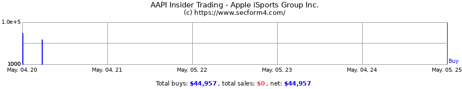 Insider Trading Transactions for Apple iSports Group Inc.