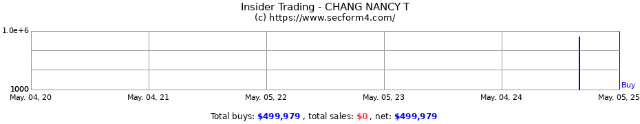 Insider Trading Transactions for CHANG NANCY T