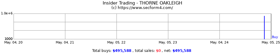 Insider Trading Transactions for THORNE OAKLEIGH