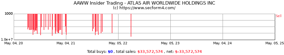 Insider Trading Transactions for ATLAS AIR WORLDWIDE HOLDINGS INC