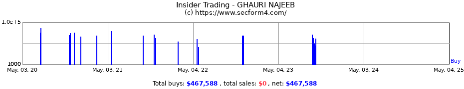 Insider Trading Transactions for GHAURI NAJEEB