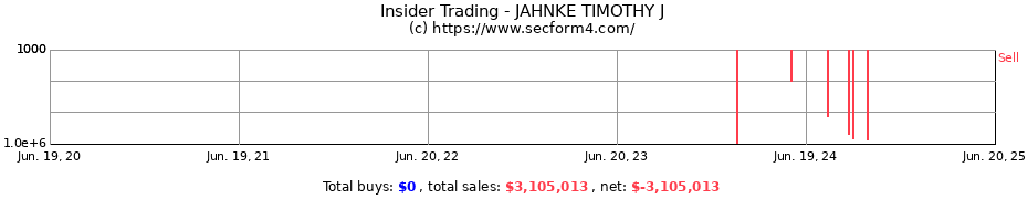Insider Trading Transactions for JAHNKE TIMOTHY J