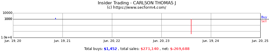 Insider Trading Transactions for CARLSON THOMAS J