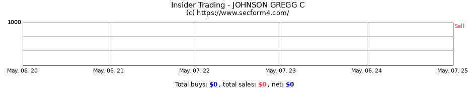 Insider Trading Transactions for JOHNSON GREGG C