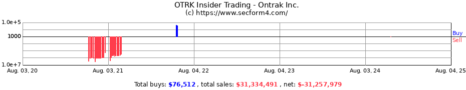 Insider Trading Transactions for Ontrak Inc.