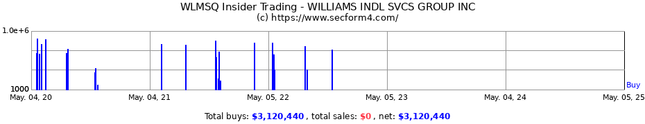 Insider Trading Transactions for WILLIAMS INDL SVCS GROUP INC