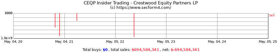 Insider Trading Transactions for Crestwood Equity Partners LP