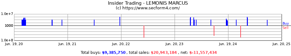 Insider Trading Transactions for LEMONIS MARCUS