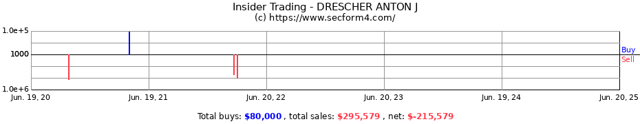 Insider Trading Transactions for DRESCHER ANTON J