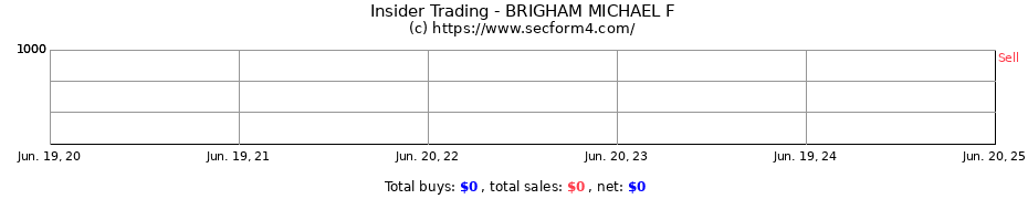 Insider Trading Transactions for BRIGHAM MICHAEL F