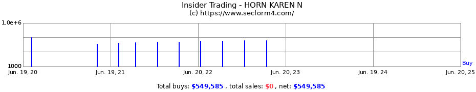 Insider Trading Transactions for HORN KAREN N