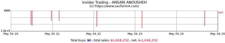 Insider Trading Transactions for ANSARI ANOUSHEH
