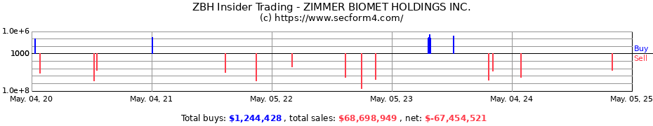 Insider Trading Transactions for ZIMMER BIOMET HOLDINGS INC.