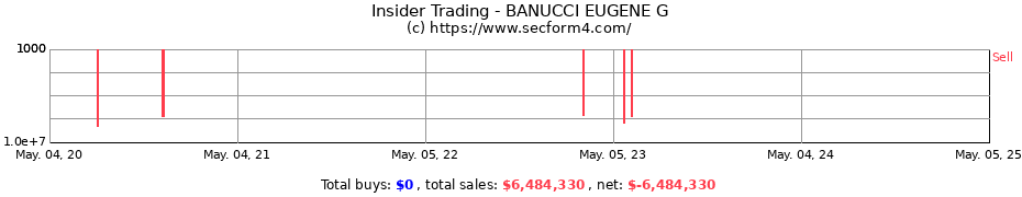 Insider Trading Transactions for BANUCCI EUGENE G